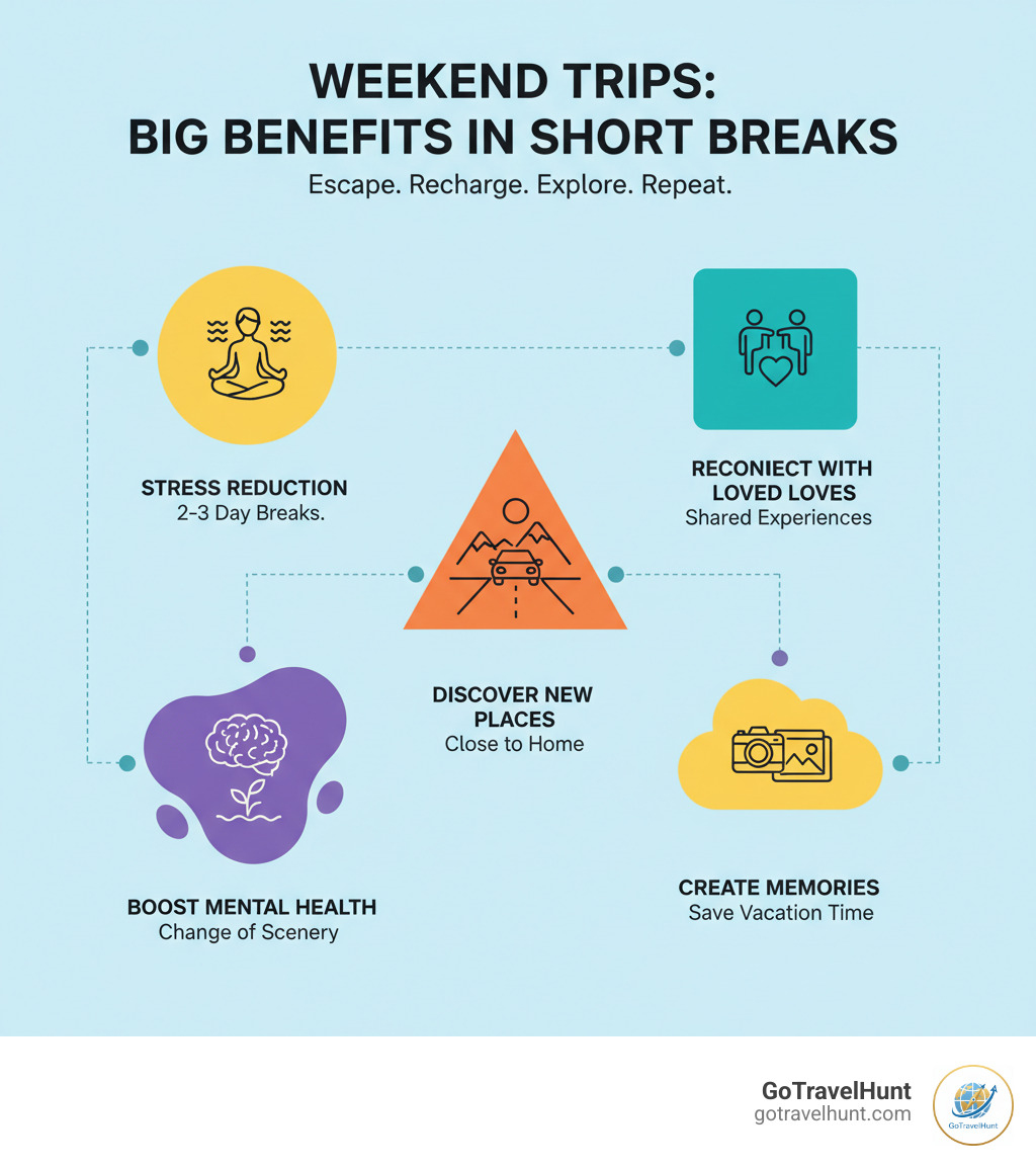 infographic showing benefits of weekend trips including stress reduction by taking regular 2-3 day breaks, reconnecting with loved ones through shared experiences, discovering new places within driving distance, boosting mental health through change of scenery, and creating memories without using all vacation time - weekend trips near me infographic  infographic showing benefits of weekend trips including stress reduction by taking regular 2-3 day breaks, reconnecting with loved ones through shared experiences, discovering new places within driving distance, boosting mental health through change of scenery, and creating memories without using all vacation time - weekend trips near me infographic