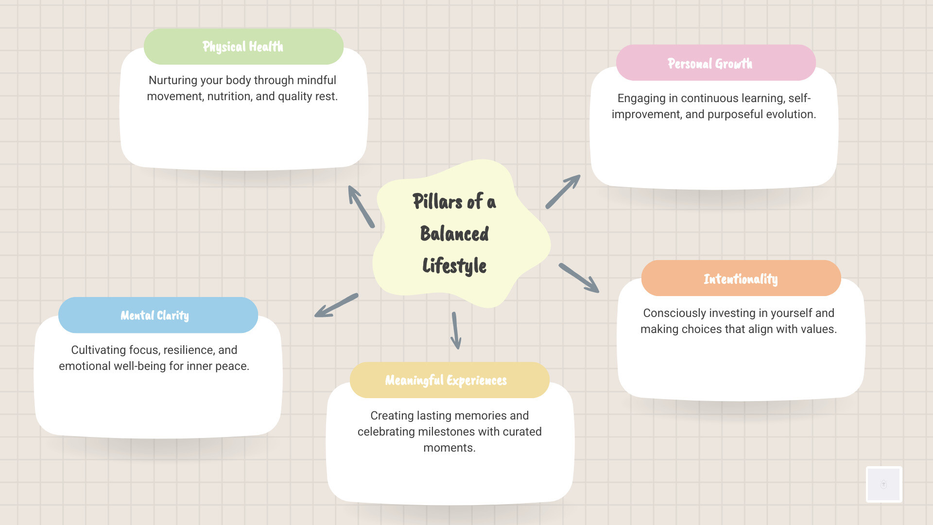 infographic explaining the pillars of a balanced lifestyle: Physical Health, Mental Clarity, Meaningful Experiences, and Personal Growth - car for wedding on rent infographic mindmap-5-items