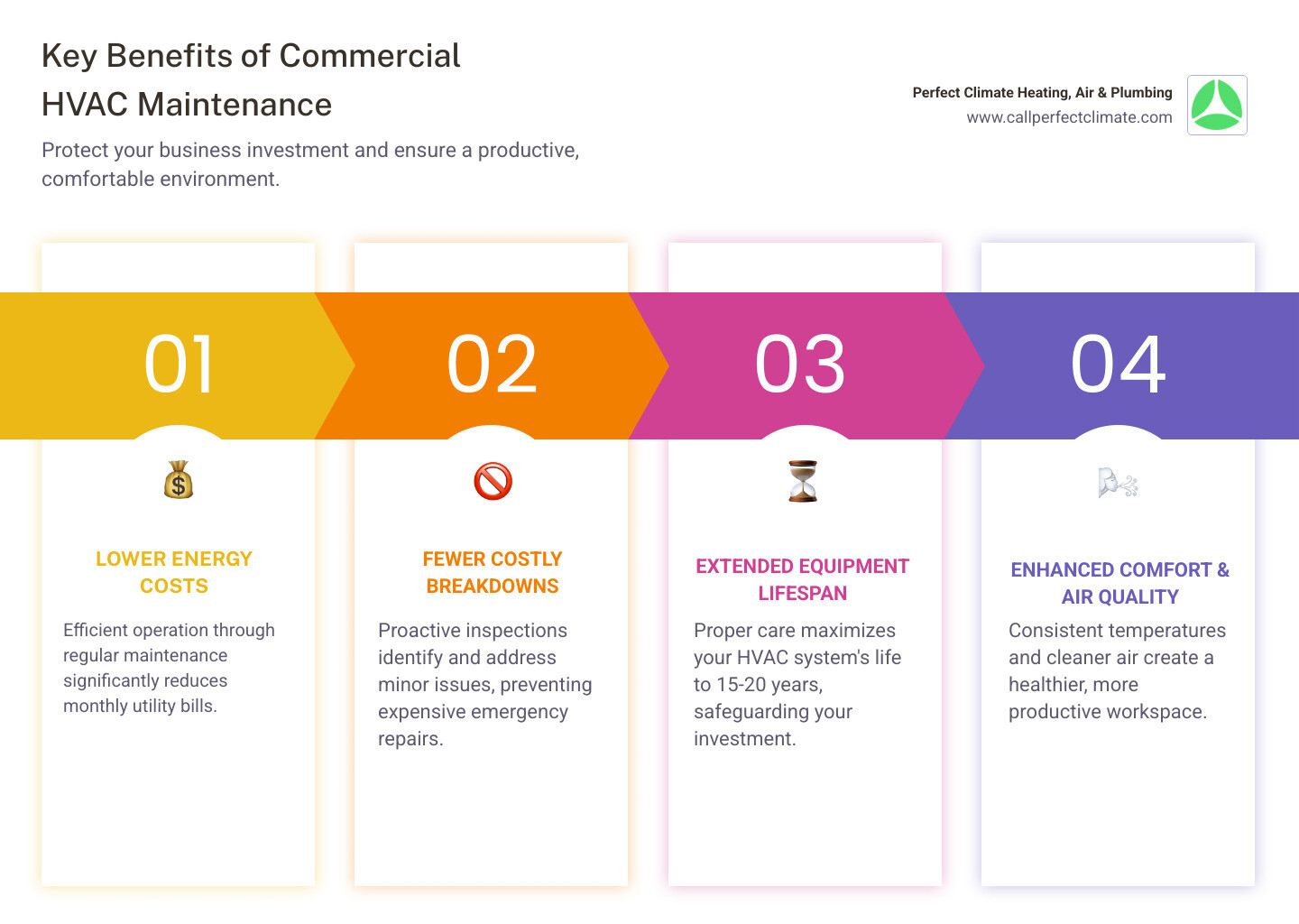 Infographic showing the key benefits of commercial HVAC maintenance: lower energy costs (reduced consumption through efficient operation), fewer breakdowns (regular inspections catch problems early), extended equipment lifespan (15-20 years with proper care), improved indoor air quality (healthier work environment), and consistent comfort (reliable temperature control year-round) - commercial hvac maintenance in chandler in infographic pillar-4-steps Infographic showing the key benefits of commercial HVAC maintenance: lower energy costs (reduced consumption through efficient operation), fewer breakdowns (regular inspections catch problems early), extended equipment lifespan (15-20 years with proper care), improved indoor air quality (healthier work environment), and consistent comfort (reliable temperature control year-round) - commercial hvac maintenance in chandler in infographic pillar-4-steps
