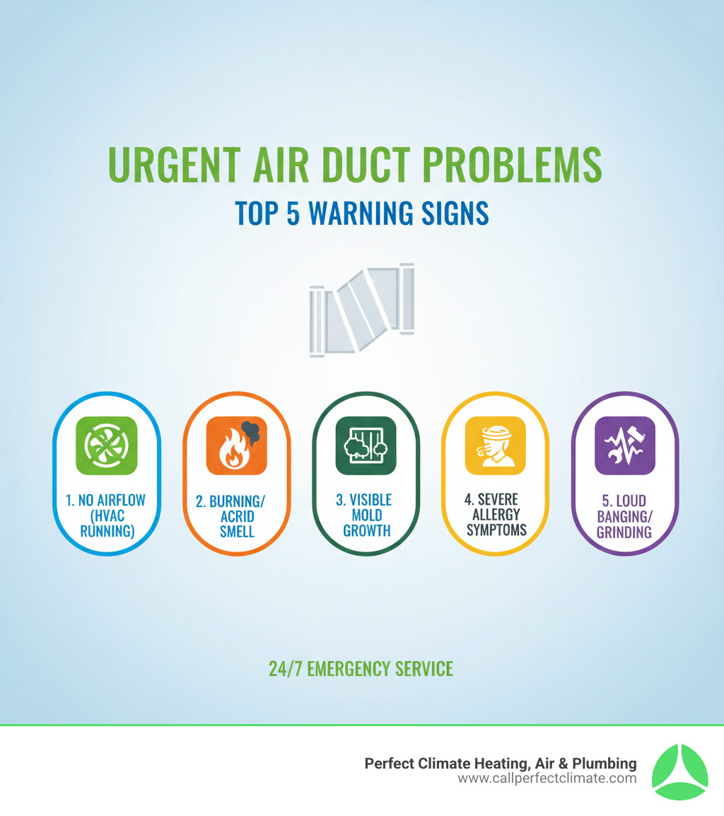Infographic showing the top 5 signs you have an urgent air duct problem: 1) Complete loss of airflow from vents with HVAC running, 2) Strong burning or acrid smell coming from registers, 3) Visible mold growth around vent openings or on ductwork, 4) Sudden severe allergy symptoms or respiratory distress in occupants, 5) Loud banging grinding or tearing sounds from ductwork when system operates - 24/7 air duct cleaning repair in poseyville in infographic 