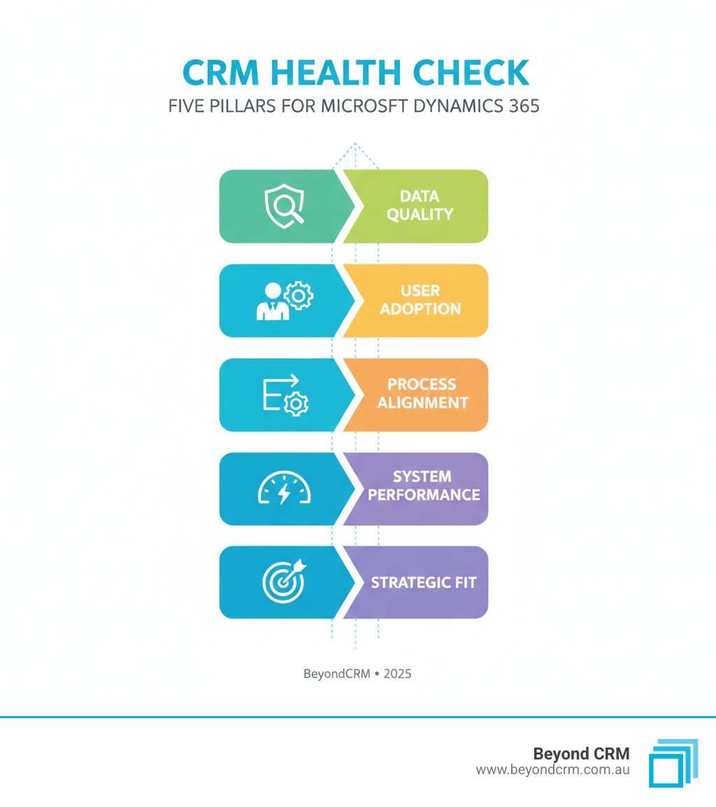 Five pillars of a CRM health check for Microsoft Dynamics 365: Data Quality, User Adoption, Process Alignment, System Performance, and Strategic Fit - CRM health check infographic Five pillars of a CRM health check for Microsoft Dynamics 365: Data Quality, User Adoption, Process Alignment, System Performance, and Strategic Fit - CRM health check infographic