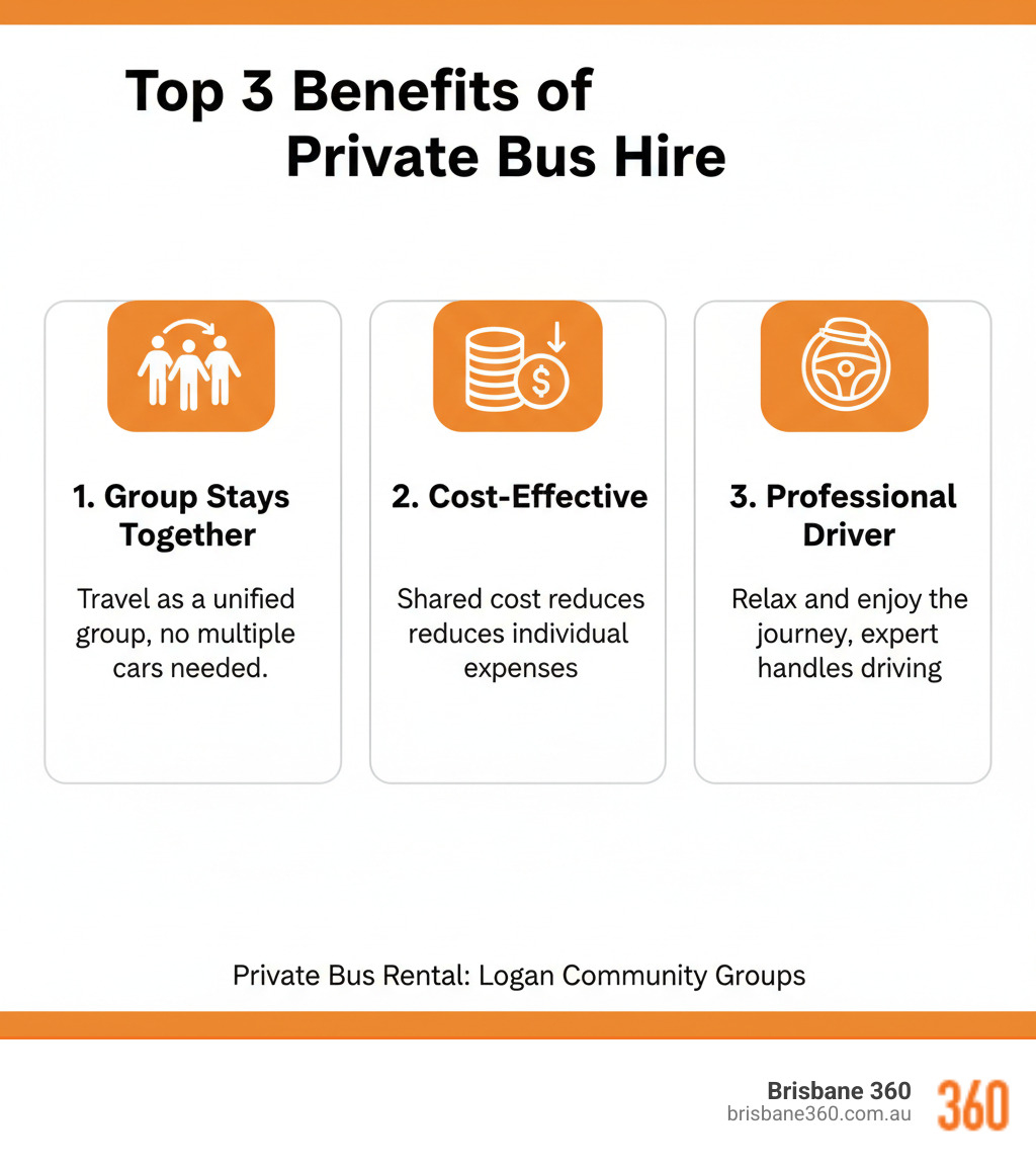 Infographic showing benefits of private bus hire: group stays together, cost-effective per person, professional driver included, door-to-door convenience, comfortable modern vehicles, flexible itineraries - private bus rental Logan community groups infographic 