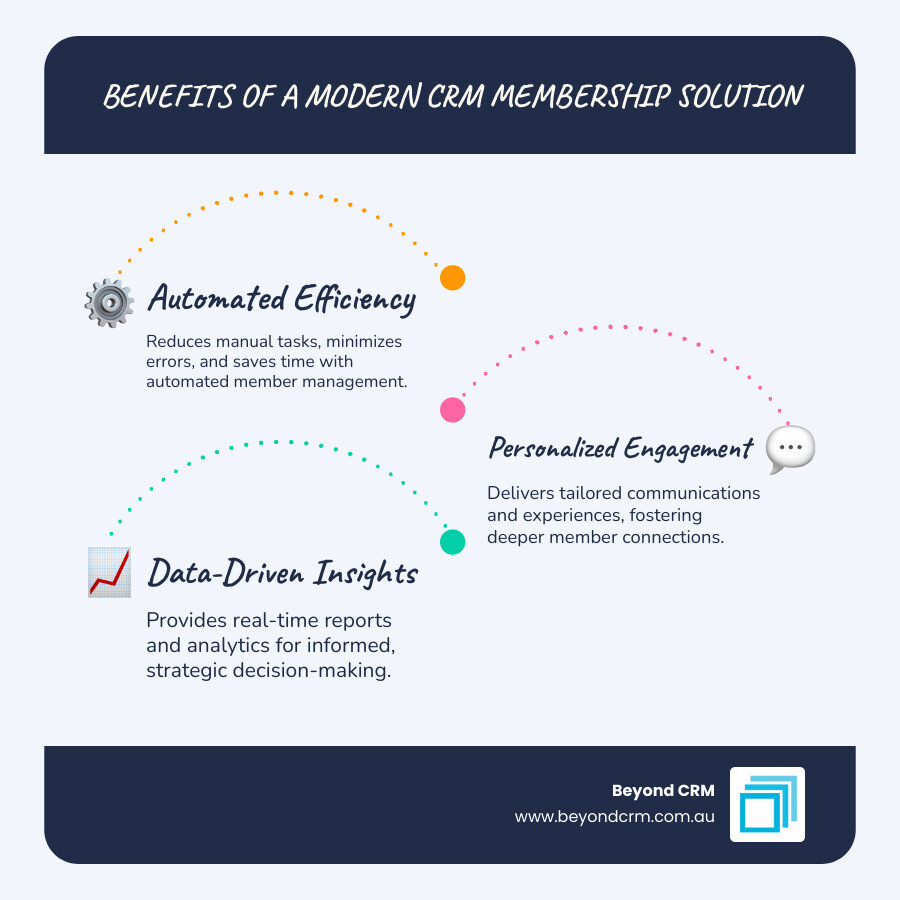 Infographic explaining the evolution of membership management from spreadsheets to a modern CRM membership solution. - CRM membership solution infographic 