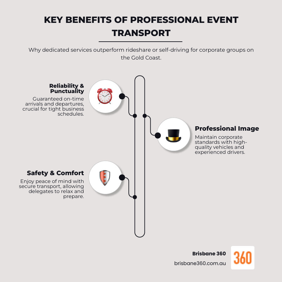Infographic explaining the key benefits of professional event transport vs. rideshare or self-driving for corporate groups - business event transport on the Gold Coast infographic 
