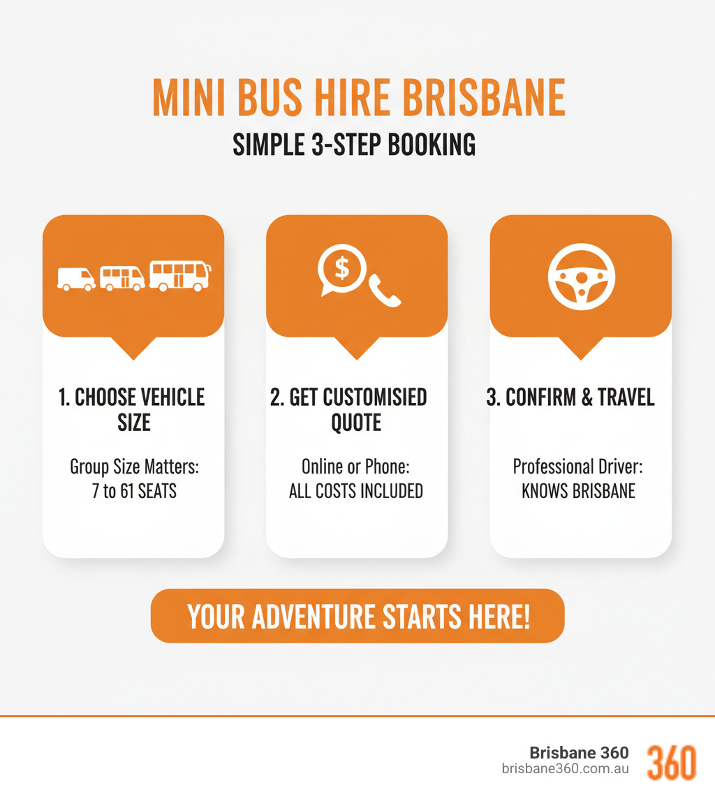 Infographic showing the simple 3-step process to book mini bus hire in Brisbane: 1. Choose your vehicle size based on group size (7 to 61 seats), 2. Get a customised quote online or by phone with all costs included, 3. Confirm your booking and travel with a professional driver who knows Brisbane - Mini bus hire Brisbane infographic 