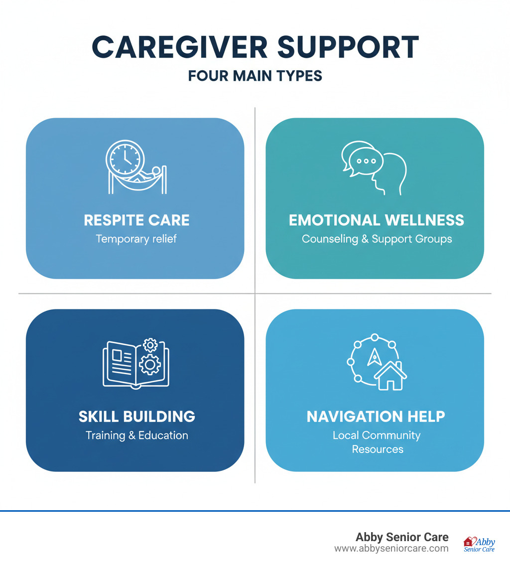 infographic showing four main types of caregiver support: respite care providing temporary relief, counseling and support groups for emotional wellness, training and education for skill building, and local community resources for navigation help - caregiver assistance program infographic 