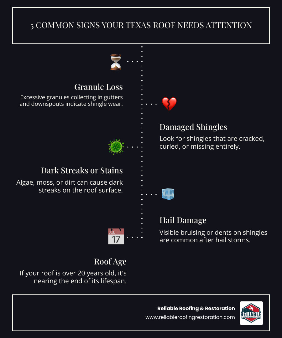 Infographic showing 5 common signs your Texas roof needs attention: 1) Granules collecting in gutters and downspouts, 2) Shingles that are cracked, curled, or missing entirely, 3) Dark streaks or stains on the roof surface, 4) Visible bruising or dents on shingles after hail, 5) Roof age over 20 years - Roofing Companies Rosenberg TX infographic infographic-line-5-steps-dark Infographic showing 5 common signs your Texas roof needs attention: 1) Granules collecting in gutters and downspouts, 2) Shingles that are cracked, curled, or missing entirely, 3) Dark streaks or stains on the roof surface, 4) Visible bruising or dents on shingles after hail, 5) Roof age over 20 years - Roofing Companies Rosenberg TX infographic infographic-line-5-steps-dark