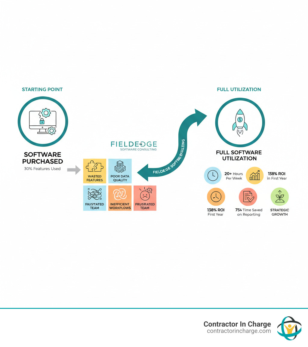 Infographic showing the journey from software purchase to full utilization: Starting point shows 'Software Purchased' with only 30% features used, leading to pain points including Wasted Features, Poor Data Quality, Inefficient Workflows, and Frustrated Team. With FieldEdge Software Consulting, the path leads to 'Full Software Utilization' showing 20+ hours saved per week, 138% ROI in first year, 75% time saved on reporting, and Strategic Growth. The infographic uses icons for each stage and arrows showing the transformation. - fieldedge software consulting infographic Infographic showing the journey from software purchase to full utilization: Starting point shows 'Software Purchased' with only 30% features used, leading to pain points including Wasted Features, Poor Data Quality, Inefficient Workflows, and Frustrated Team. With FieldEdge Software Consulting, the path leads to 'Full Software Utilization' showing 20+ hours saved per week, 138% ROI in first year, 75% time saved on reporting, and Strategic Growth. The infographic uses icons for each stage and arrows showing the transformation. - fieldedge software consulting infographic