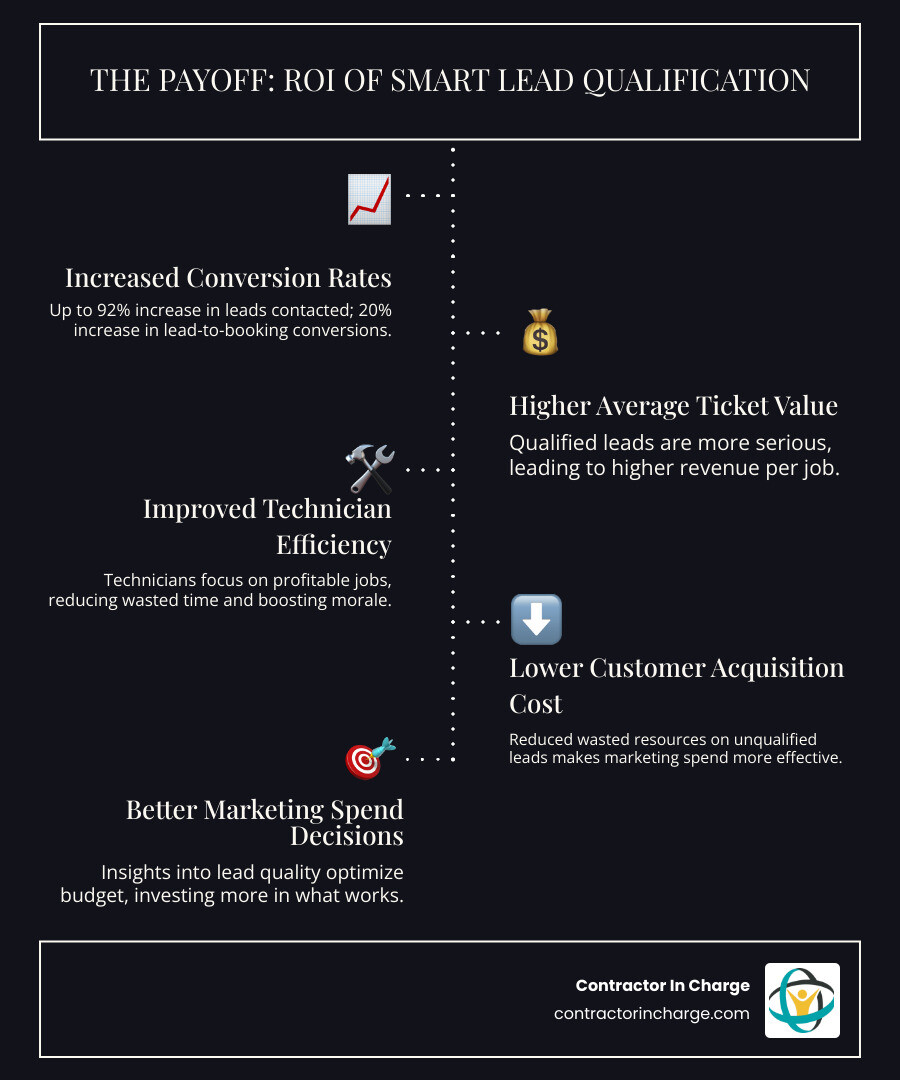Infographic demonstrating the positive impact of lead qualification on conversion rates, technician efficiency, and overall business profitability through a series of upward-trending graphs and metrics. - lead qualification for hvac contractors infographic infographic-line-5-steps-dark Infographic demonstrating the positive impact of lead qualification on conversion rates, technician efficiency, and overall business profitability through a series of upward-trending graphs and metrics. - lead qualification for hvac contractors infographic infographic-line-5-steps-dark