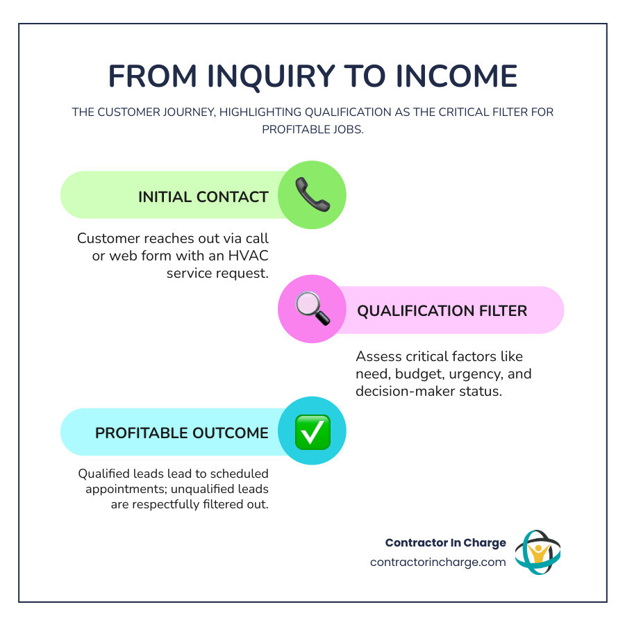 Infographic showing the customer journey from initial phone inquiry through qualification questions (budget, urgency, decision-maker status) to either a scheduled appointment with a qualified lead or a polite decline of an unqualified lead, with icons representing each stage and highlighting the qualification stage as the critical filter - lead qualification for hvac contractors infographic infographic-line-3-steps-colors Infographic showing the customer journey from initial phone inquiry through qualification questions (budget, urgency, decision-maker status) to either a scheduled appointment with a qualified lead or a polite decline of an unqualified lead, with icons representing each stage and highlighting the qualification stage as the critical filter - lead qualification for hvac contractors infographic infographic-line-3-steps-colors