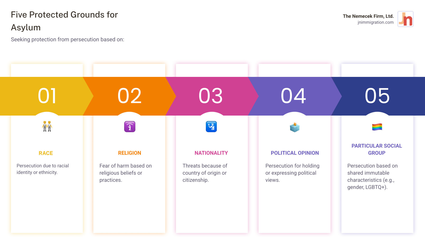 Infographic showing the five protected grounds for asylum: Race (depicted with diverse faces), Religion (shown with various religious symbols), Nationality (illustrated with a passport), Political Opinion (represented by a ballot box), and Particular Social Group (showing family units and LGBT pride symbols). Each ground includes the requirement to prove well-founded fear of persecution and that state protection is unavailable or inadequate. - asylum immigration lawyer infographic pillar-5-steps