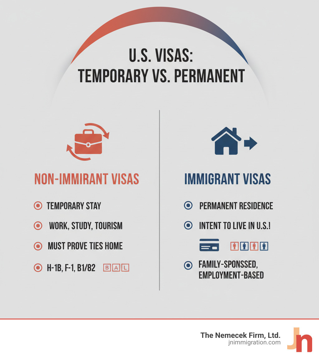 infographic showing key differences between non-immigrant and immigrant visas: Non-immigrant visas are temporary with specific purposes like work, study, or tourism, require proof of intent to return home, and include categories like H-1B, F-1, and B-1/B-2; Immigrant visas lead to permanent residence (Green Card), demonstrate intent to live permanently in the U.S., and include family-sponsored and employment-based categories - Non-immigrant visa lawyer infographic 