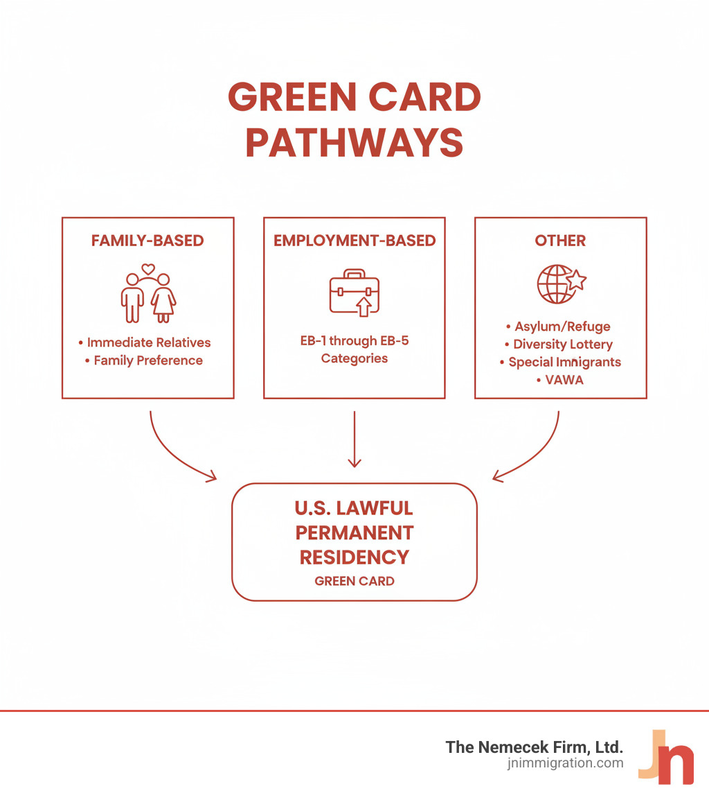 infographic showing three main pathways to a green card: Family-Based (immediate relatives and family preference categories), Employment-Based (EB-1 through EB-5 categories), and Other (asylum/refugee, diversity lottery, special immigrants, VAWA) - immigration lawyer for green card infographic 