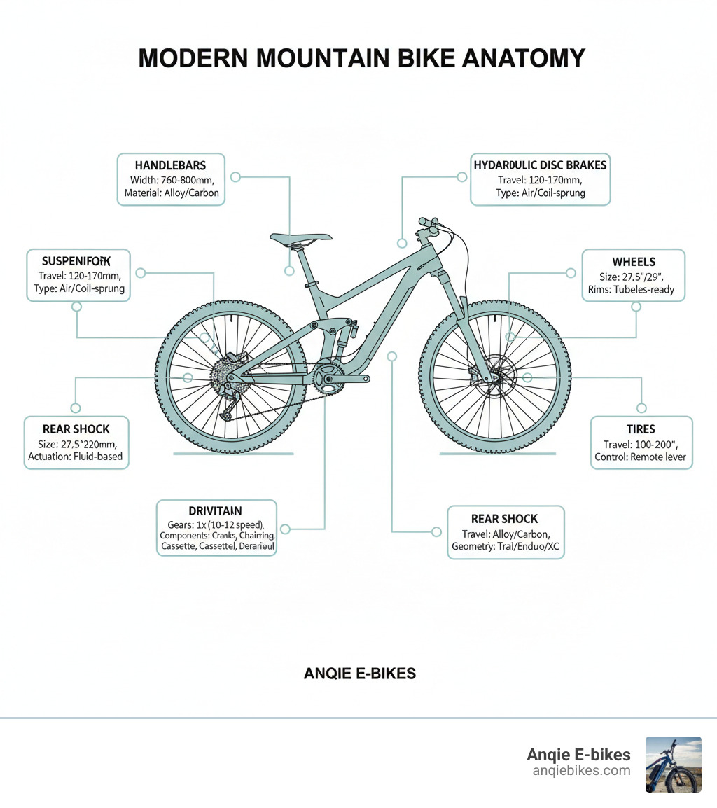 Infographic showing the anatomy of a modern mountain bike with labeled components including frame, suspension fork, rear shock, drivetrain, hydraulic disc brakes, wheels, tires, dropper seatpost, and handlebars with key specifications for each component type - mountain bikes infographic Infographic showing the anatomy of a modern mountain bike with labeled components including frame, suspension fork, rear shock, drivetrain, hydraulic disc brakes, wheels, tires, dropper seatpost, and handlebars with key specifications for each component type - mountain bikes infographic