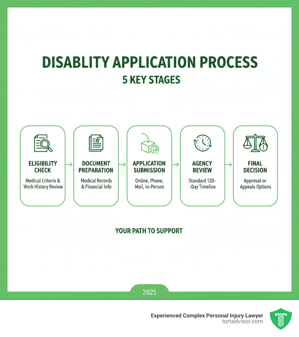 infographic showing the 5 key stages of disability application process: Stage 1 Eligibility Check with medical criteria and work history review, Stage 2 Document Preparation with medical records and financial information, Stage 3 Application Submission with multiple method options, Stage 4 Agency Review with 120-day standard timeline, and Stage 5 Final Decision with approval or appeals options - Disability benefits application infographic 