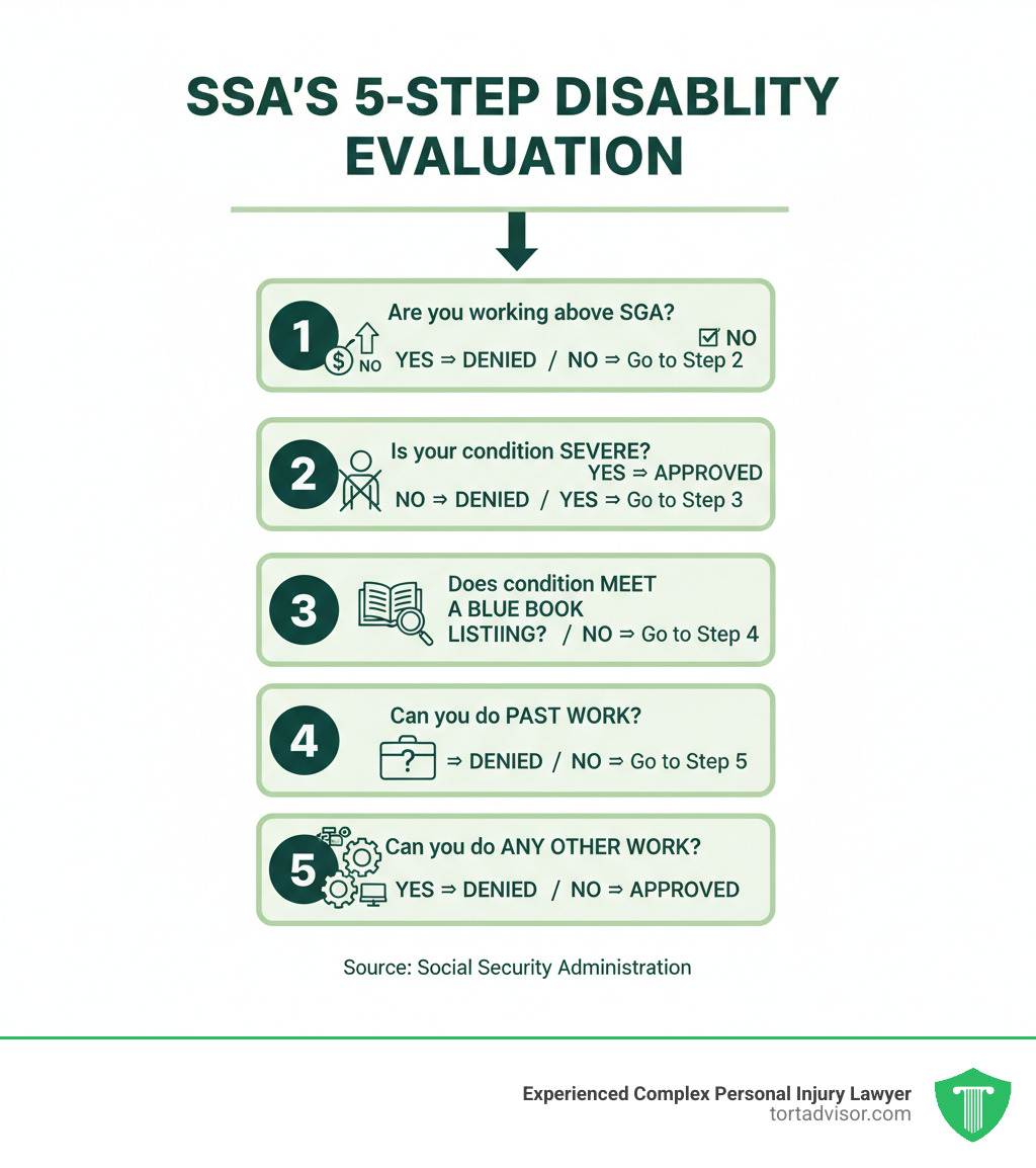 Infographic explaining the SSA's 5-Step Sequential Evaluation Process: Step 1 - Are you working and earning above SGA threshold? Step 2 - Is your condition severe enough to limit basic work activities? Step 3 - Does your condition meet or equal a Blue Book listing? Step 4 - Can you do your past work despite your condition? Step 5 - Can you do any other type of work? - SSDI application tips infographic 
