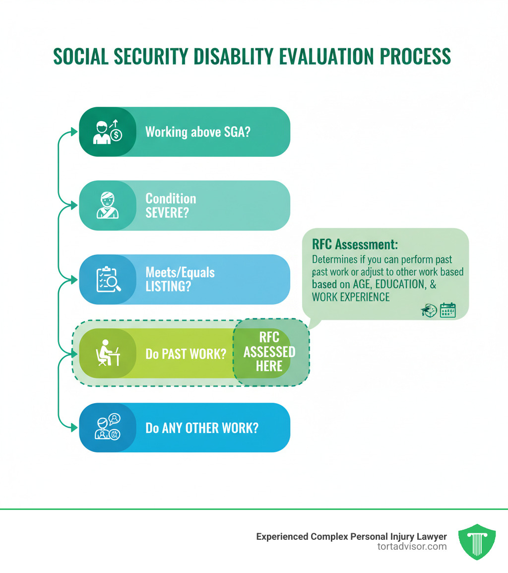 Infographic showing the 5-step Social Security disability evaluation process: Step 1 - Are you working and earning above SGA limit? Step 2 - Is your condition severe? Step 3 - Does it meet or equal a listed impairment? Step 4 - Can you do your past work? (RFC assessed here) Step 5 - Can you do any other work? (RFC assessed here). RFC assessment is highlighted at Steps 4 and 5, showing it determines whether you can perform past work or adjust to other work based on your age, education, and work experience. - Residual functional capacity infographic Infographic showing the 5-step Social Security disability evaluation process: Step 1 - Are you working and earning above SGA limit? Step 2 - Is your condition severe? Step 3 - Does it meet or equal a listed impairment? Step 4 - Can you do your past work? (RFC assessed here) Step 5 - Can you do any other work? (RFC assessed here). RFC assessment is highlighted at Steps 4 and 5, showing it determines whether you can perform past work or adjust to other work based on your age, education, and work experience. - Residual functional capacity infographic