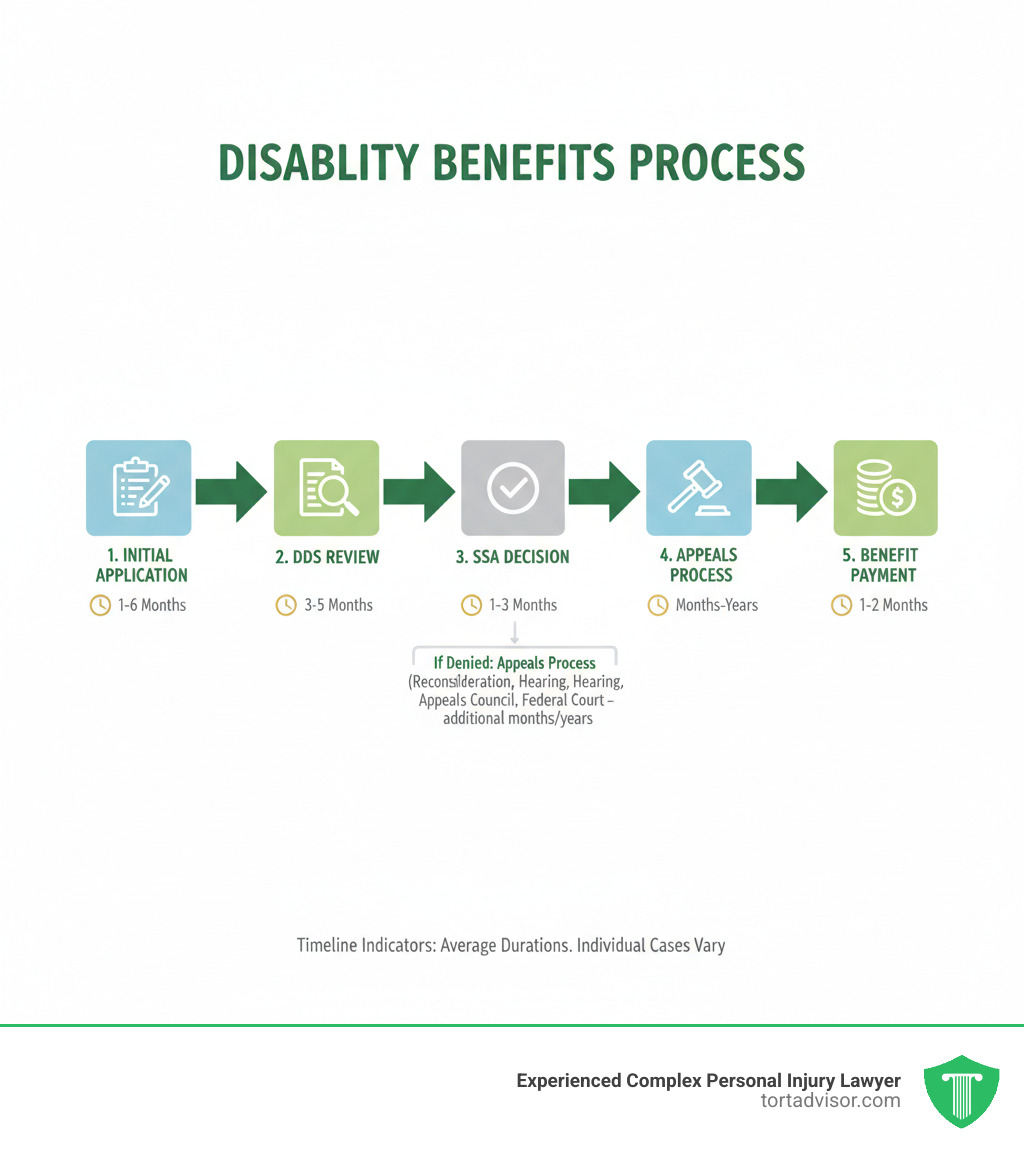 infographic showing the 5-step disability benefits process from initial application through disability determination services review SSA decision appeals process and final benefit payment with timeline indicators - Disability benefits guide infographic infographic showing the 5-step disability benefits process from initial application through disability determination services review SSA decision appeals process and final benefit payment with timeline indicators - Disability benefits guide infographic