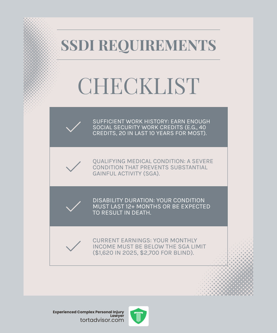 Infographic showing the two core SSDI requirements: a qualifying medical condition that prevents substantial gainful activity for 12+ months or is terminal, and sufficient work history measured in Social Security work credits, with most applicants needing 40 total credits and 20 earned in the last 10 years - SSDI benefits qualifications infographic checklist-light-blue-grey Infographic showing the two core SSDI requirements: a qualifying medical condition that prevents substantial gainful activity for 12+ months or is terminal, and sufficient work history measured in Social Security work credits, with most applicants needing 40 total credits and 20 earned in the last 10 years - SSDI benefits qualifications infographic checklist-light-blue-grey