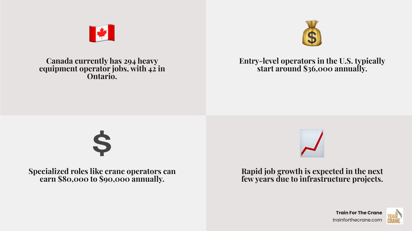 Infographic showing construction equipment job market statistics: 294 jobs available in Canada, average salaries ranging from $35,000 for entry-level to $89,000+ for specialized roles, with rapid growth expected in coming years driven by infrastructure projects - Construction equipment jobs infographic 4_facts_emoji_grey