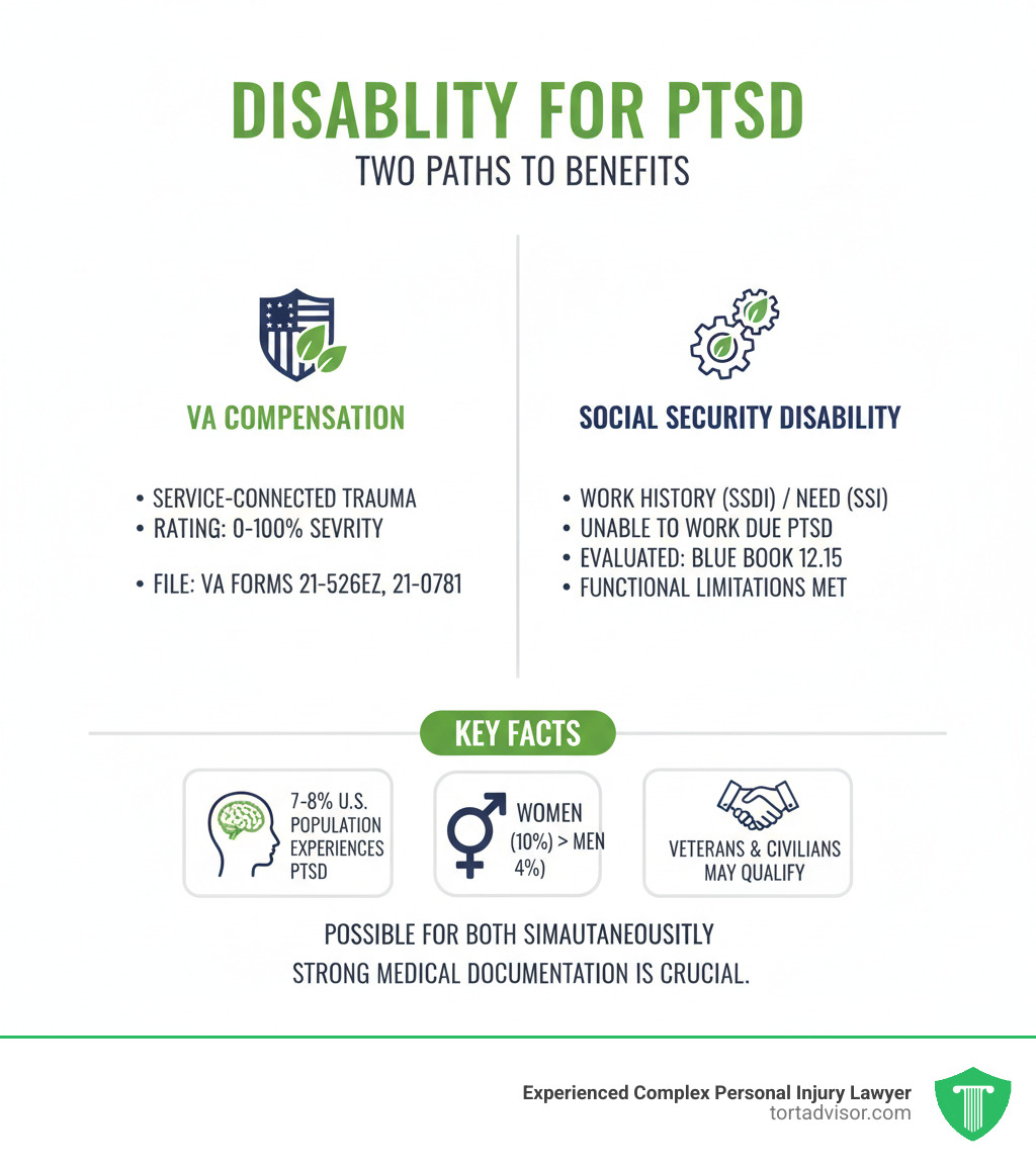 Infographic explaining the two main paths to disability benefits for PTSD: VA Compensation vs. Social Security Disability - Disability for PTSD infographic Infographic explaining the two main paths to disability benefits for PTSD: VA Compensation vs. Social Security Disability - Disability for PTSD infographic