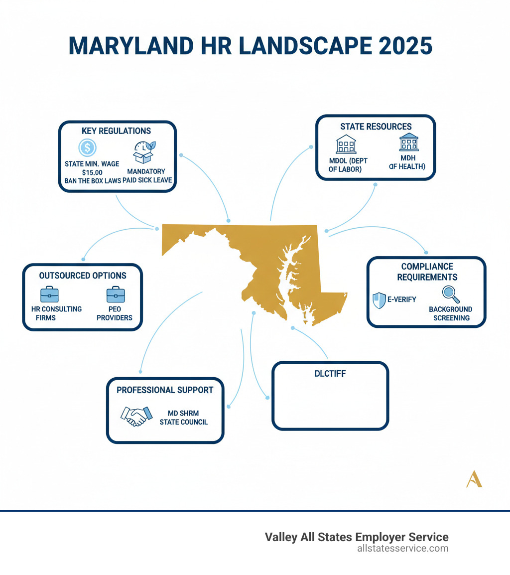 Infographic showing Maryland HR landscape: State minimum wage $15.00, mandatory paid sick leave, Ban the Box laws, state resources including MDOL and MDH, outsourced options including HR consulting firms and PEO providers, compliance requirements including E-Verify and background screening, and professional support through MD SHRM State Council - Maryland HR services infographic 
