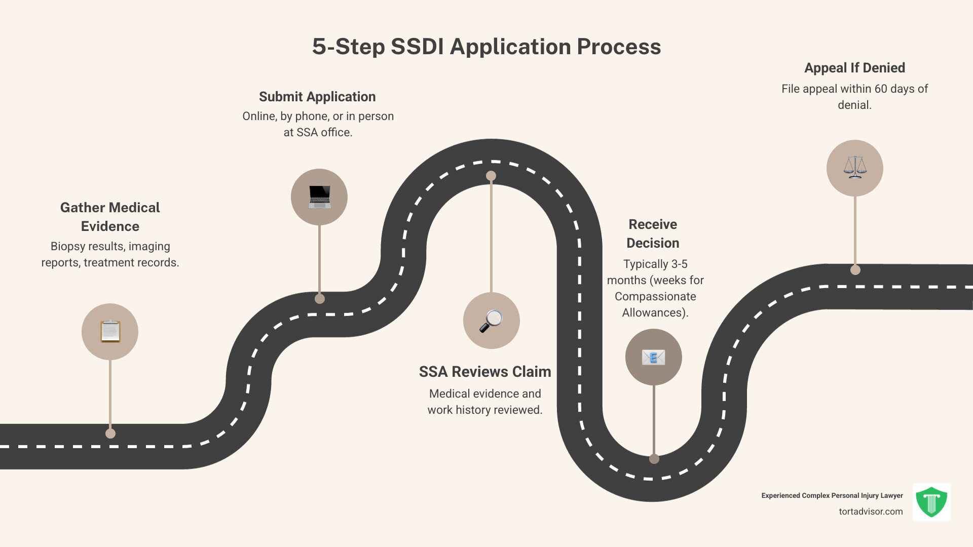 Infographic showing the 5-step SSDI application process: 1) Gather medical evidence including biopsy results, imaging reports, and treatment records, 2) Submit application online, by phone, or in person at SSA office, 3) SSA reviews medical evidence and work history, 4) Receive decision (typically 3-5 months, or weeks for Compassionate Allowances), 5) If denied, file appeal within 60 days - SSDI for cancer infographic roadmap-5-steps Infographic showing the 5-step SSDI application process: 1) Gather medical evidence including biopsy results, imaging reports, and treatment records, 2) Submit application online, by phone, or in person at SSA office, 3) SSA reviews medical evidence and work history, 4) Receive decision (typically 3-5 months, or weeks for Compassionate Allowances), 5) If denied, file appeal within 60 days - SSDI for cancer infographic roadmap-5-steps