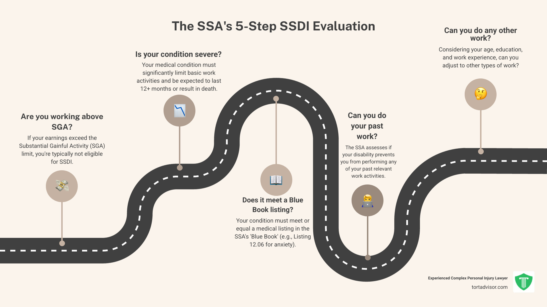 Infographic showing the 5-step SSDI evaluation process: 1) Are you working above SGA limits? 2) Is your condition severe? 3) Does it meet a Blue Book listing? 4) Can you do your past work? 5) Can you do any other work? - SSDI for anxiety infographic roadmap-5-steps Infographic showing the 5-step SSDI evaluation process: 1) Are you working above SGA limits? 2) Is your condition severe? 3) Does it meet a Blue Book listing? 4) Can you do your past work? 5) Can you do any other work? - SSDI for anxiety infographic roadmap-5-steps