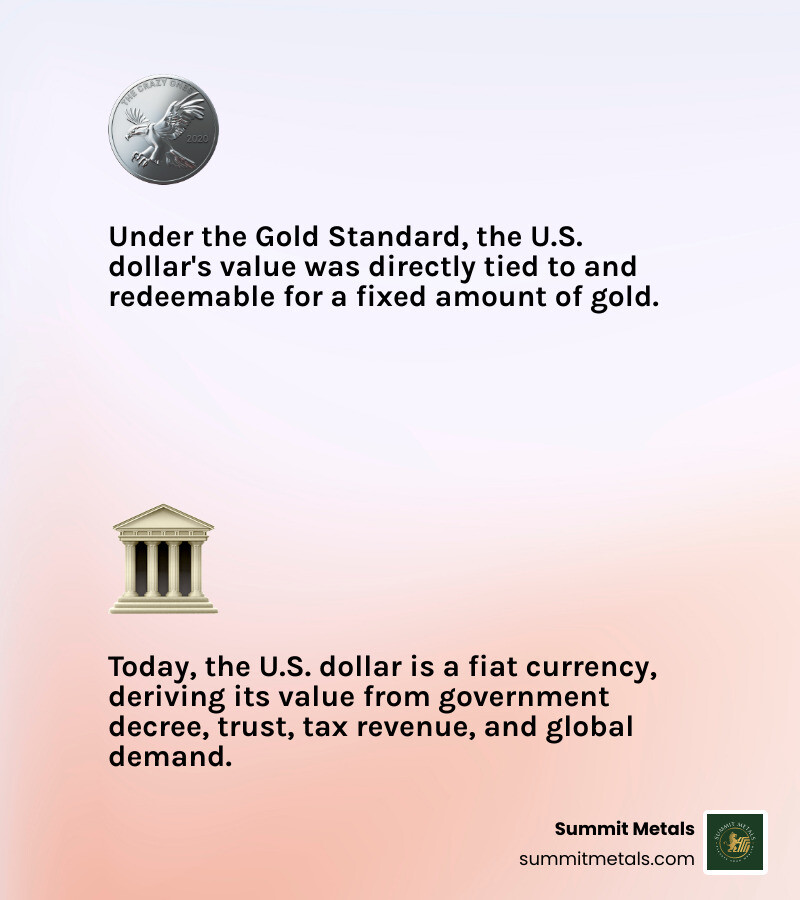 Infographic comparing the Gold Standard system where dollars were convertible to a fixed amount of gold versus the Fiat Currency system where dollars derive value from government decree, tax revenue, debt backing, and global demand - is american currency backed by gold infographic 2_facts_emoji_light-gradient Infographic comparing the Gold Standard system where dollars were convertible to a fixed amount of gold versus the Fiat Currency system where dollars derive value from government decree, tax revenue, debt backing, and global demand - is american currency backed by gold infographic 2_facts_emoji_light-gradient