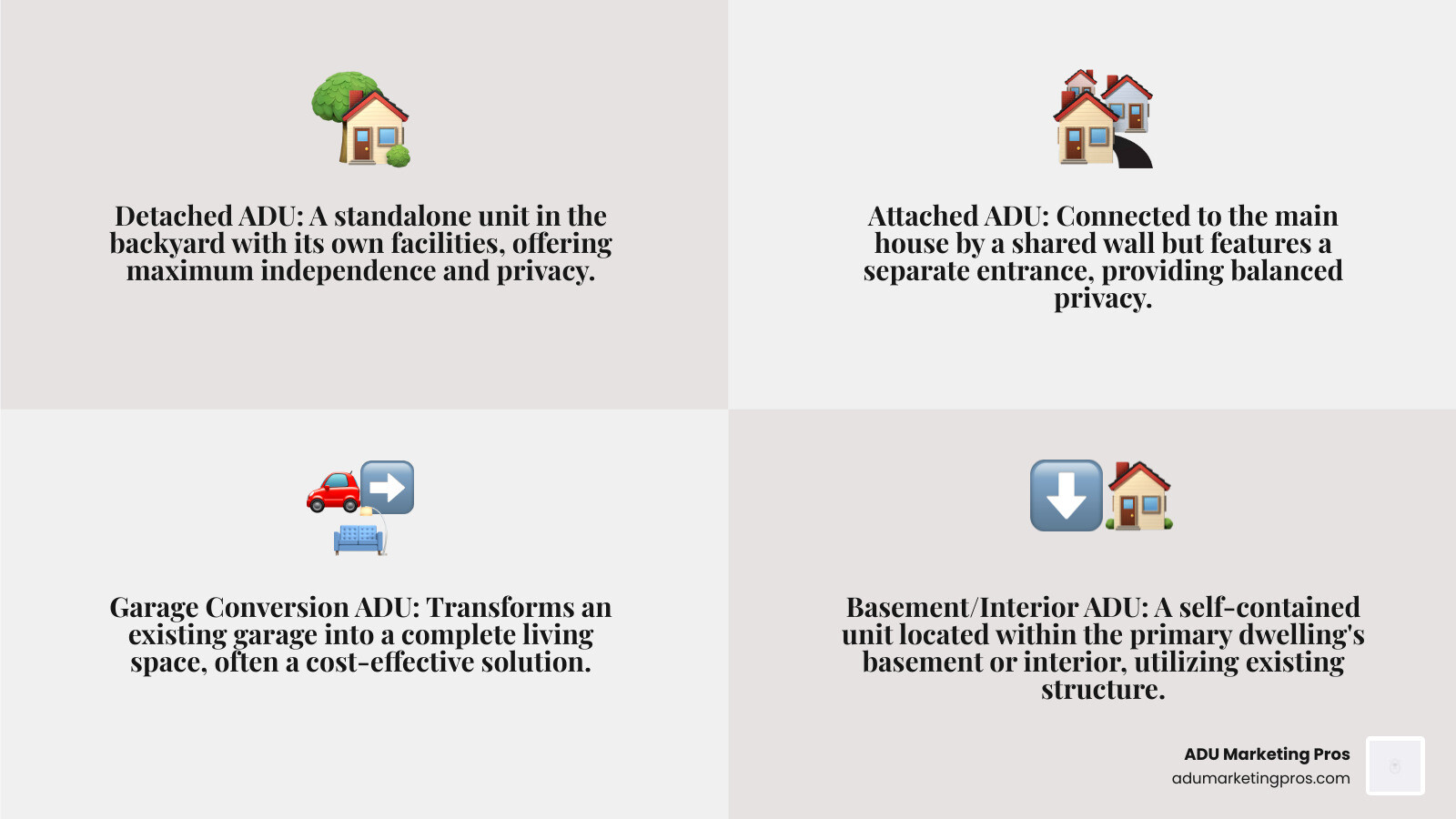 Infographic showing the four main types of ADU rentals: Detached ADU (standalone backyard unit with full kitchen, bathroom, bedroom, and separate entrance), Attached ADU (connected to main house with shared wall but separate entry), Garage Conversion ADU (existing garage transformed into living space), and Basement/Interior ADU (self-contained unit within the primary dwelling). Each type includes key features like square footage ranges, typical rental prices, and suitability for renters seeking privacy versus affordability. - adu rentals infographic 4_facts_emoji_grey