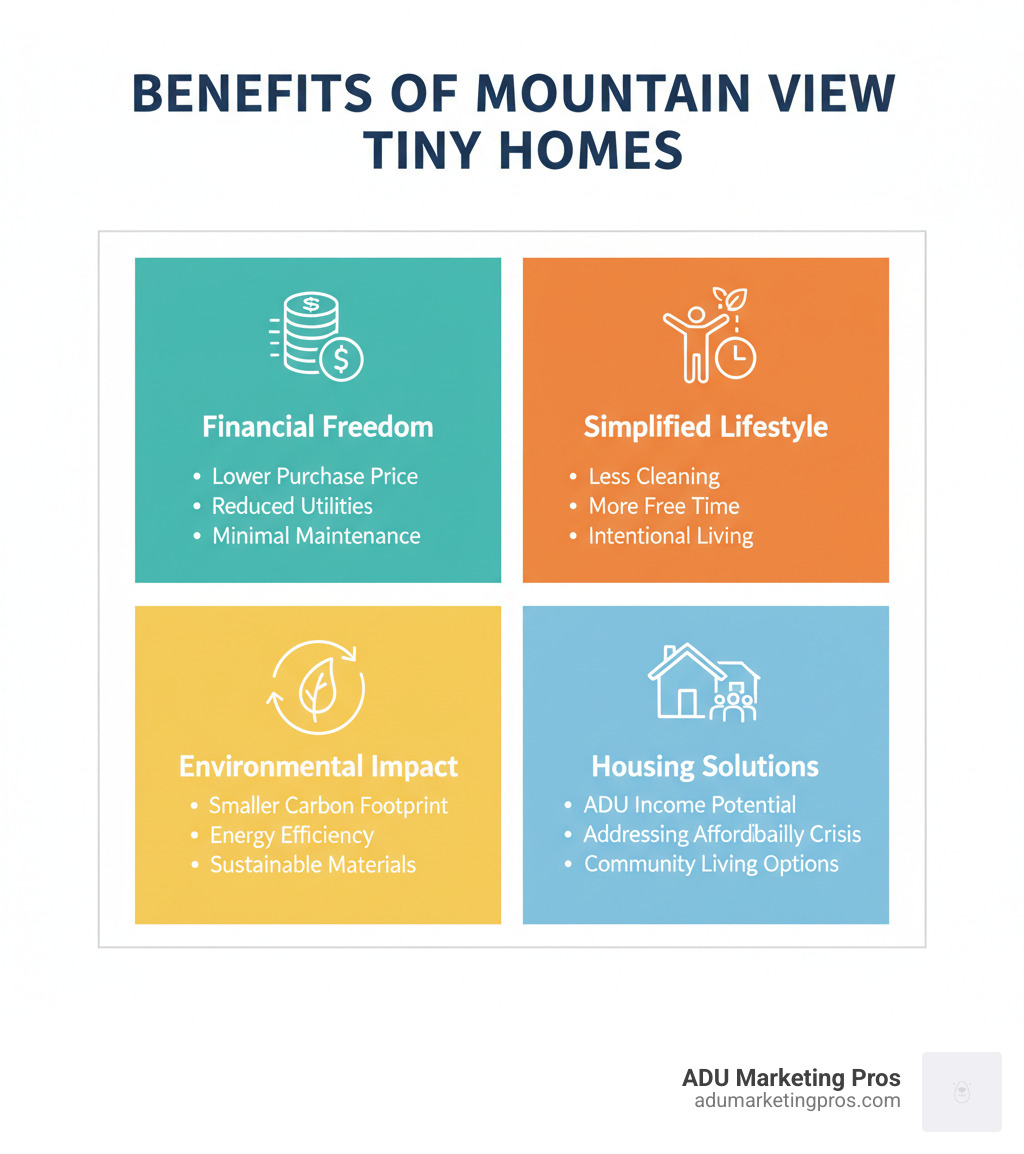 Infographic showing the benefits of Mountain View tiny homes: Financial Freedom (lower purchase price, reduced utilities, minimal maintenance), Simplified Lifestyle (less cleaning, more free time, intentional living), Environmental Impact (smaller carbon footprint, energy efficiency, sustainable materials), and Housing Solutions (ADU income potential, addressing affordability crisis, community living options) - Mountain View tiny homes infographic Infographic showing the benefits of Mountain View tiny homes: Financial Freedom (lower purchase price, reduced utilities, minimal maintenance), Simplified Lifestyle (less cleaning, more free time, intentional living), Environmental Impact (smaller carbon footprint, energy efficiency, sustainable materials), and Housing Solutions (ADU income potential, addressing affordability crisis, community living options) - Mountain View tiny homes infographic