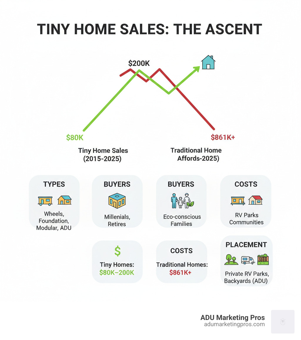 Infographic showing the growth trajectory of tiny home sales from 2015-2025 compared to declining traditional home affordability, featuring average costs ($80k-$200k for tiny homes vs $861k+ for traditional homes), popular tiny home types (wheels, foundation, modular, ADU), key buyer demographics (millennials, retirees, eco-conscious families), and top placement options (private land, RV parks, tiny home communities, backyards as ADUs) - tiny home sales infographic 
