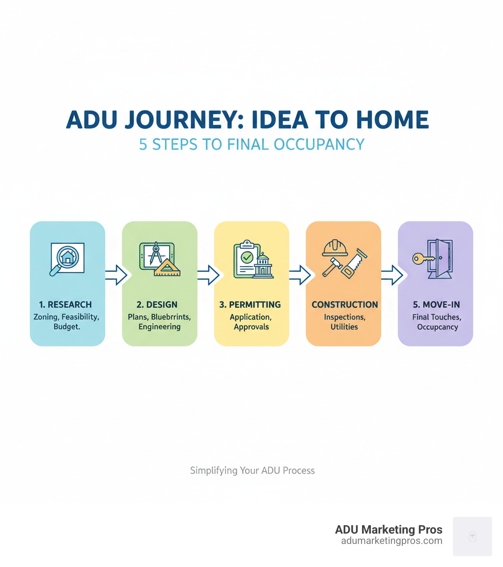 Infographic explaining the 5-step journey from ADU idea to final occupancy, showing stages like Research, Design, Permitting, Construction, and Move-in. - ADU permit application infographic 