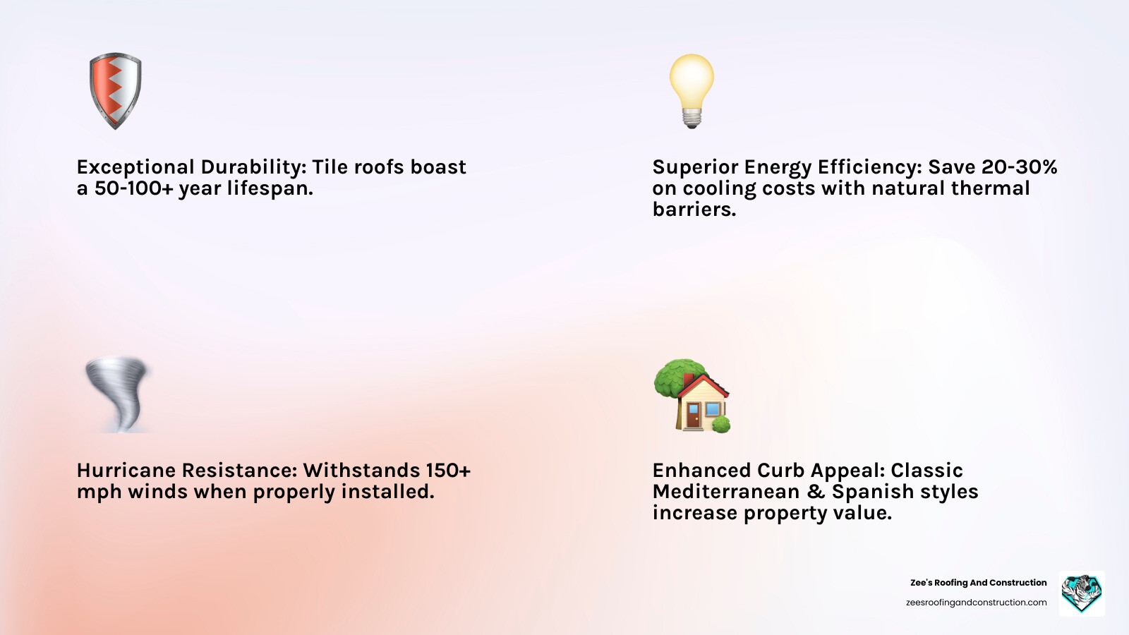 Infographic showing the four key benefits of tile roofing in Orlando, Florida: Exceptional Durability with 50-100+ year lifespan, Superior Energy Efficiency with 20-30% cooling cost savings through natural thermal barrier, Hurricane Resistance withstanding 150+ mph winds with proper installation, and Enhanced Curb Appeal with classic Mediterranean and Spanish styles that increase property value - orlando roof tile replacement infographic 4_facts_emoji_light-gradient