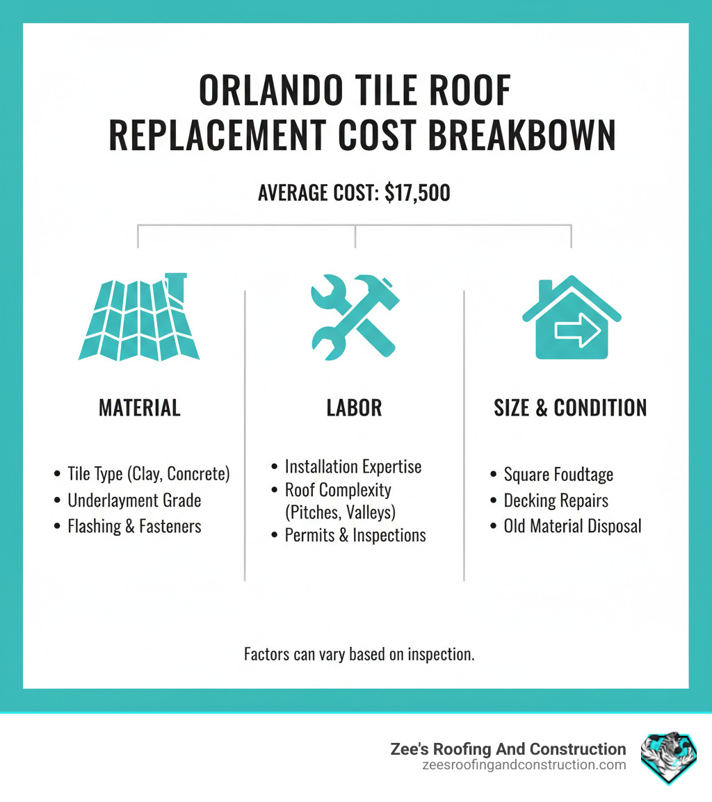 Infographic showing a breakdown of average tile roof replacement costs, highlighting factors like material, labor, and size - orlando roof tile replacement infographic 