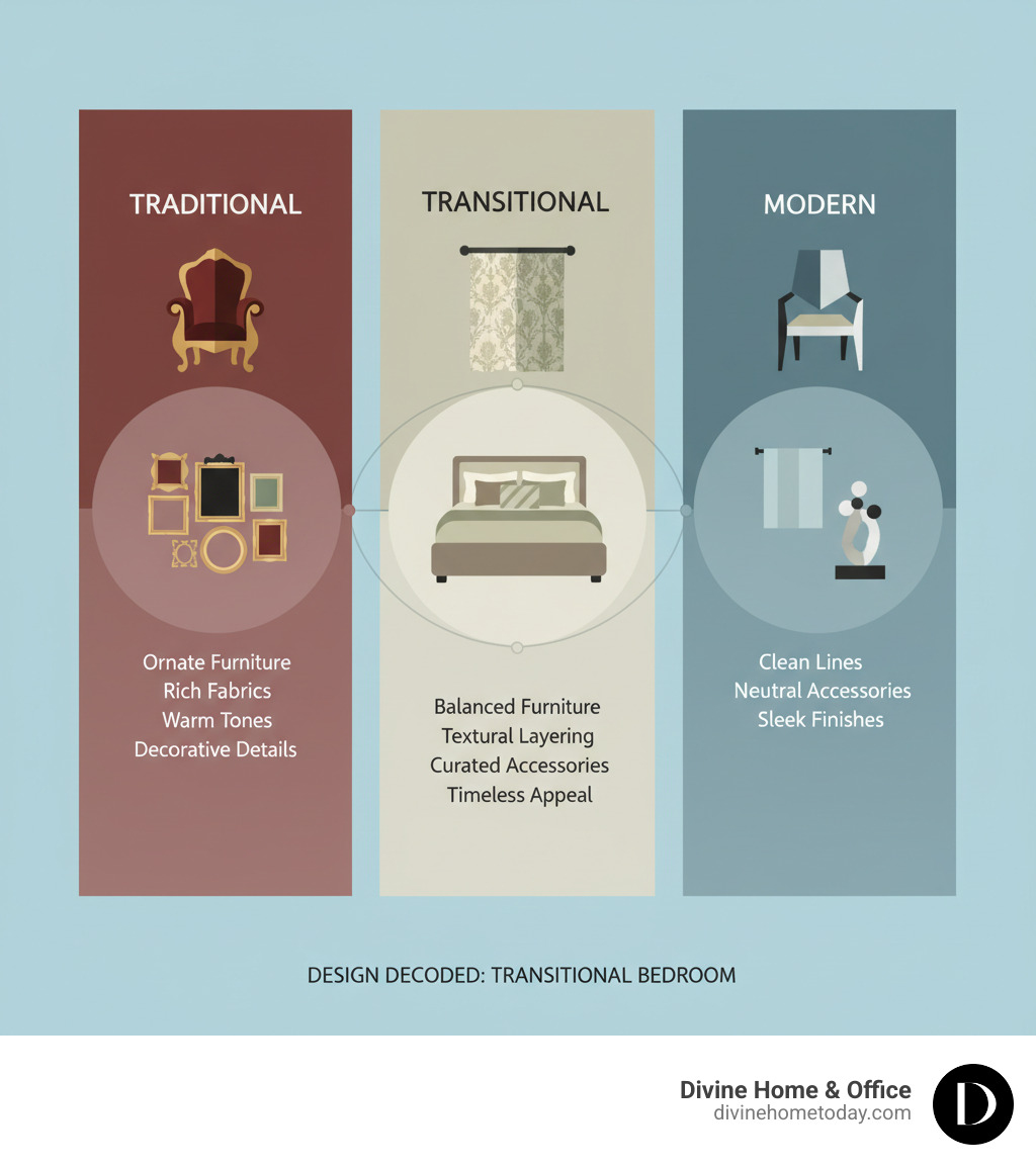 Infographic showing the balance between traditional elements (ornate furniture, rich fabrics, warm tones, decorative details) and modern elements (clean lines, neutral palettes, minimal accessories, sleek finishes) with transitional design in the center combining both approaches through balanced furniture, textural layering, curated accessories, and timeless appeal - Transitional bedroom design infographic 