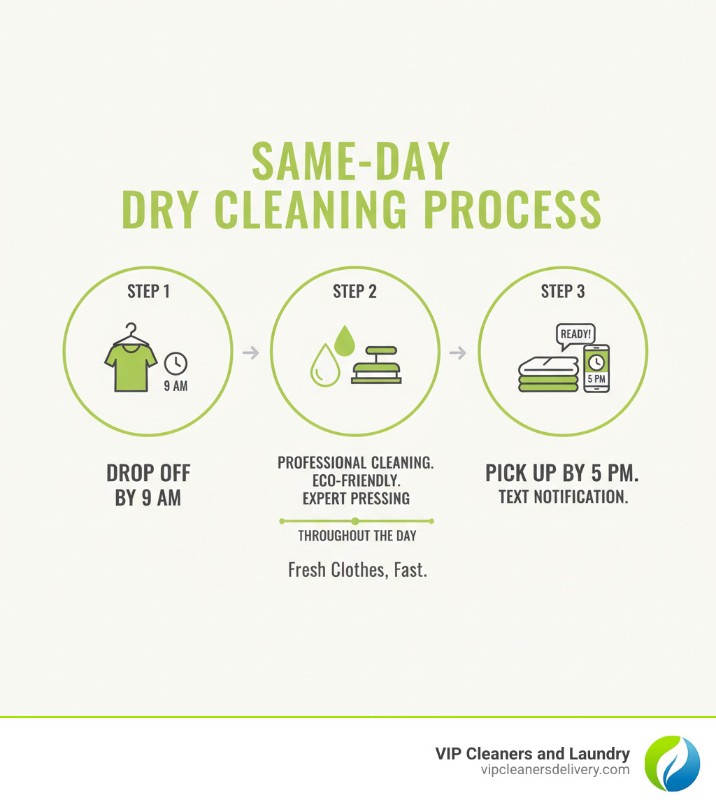 Infographic showing the same-day dry cleaning process: Step 1 - Drop off garments by 9 AM at your local cleaner; Step 2 - Professional cleaning with stain treatment, eco-friendly solvents, and expert pressing happens throughout the day; Step 3 - Pick up freshly cleaned clothes by 5 PM the same day, with text notification when ready - same day dry cleaning near me infographic 