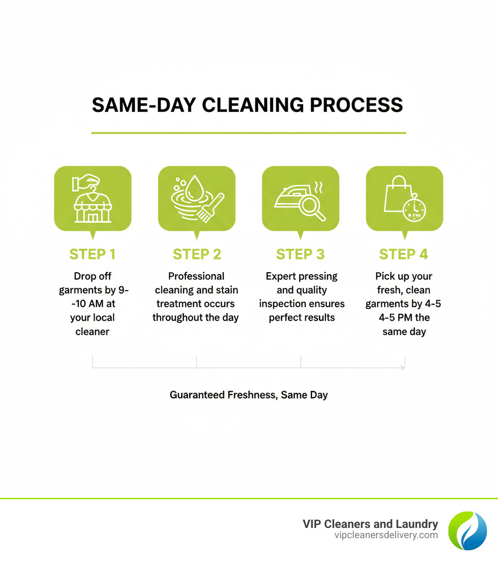 Infographic showing the same-day cleaning process: Step 1 - Drop off garments by 9-10 AM at your local cleaner, Step 2 - Professional cleaning and stain treatment occurs throughout the day, Step 3 - Expert pressing and quality inspection ensures perfect results, Step 4 - Pick up your fresh, clean garments by 4-5 PM the same day - cleaners near me same day service infographic 
