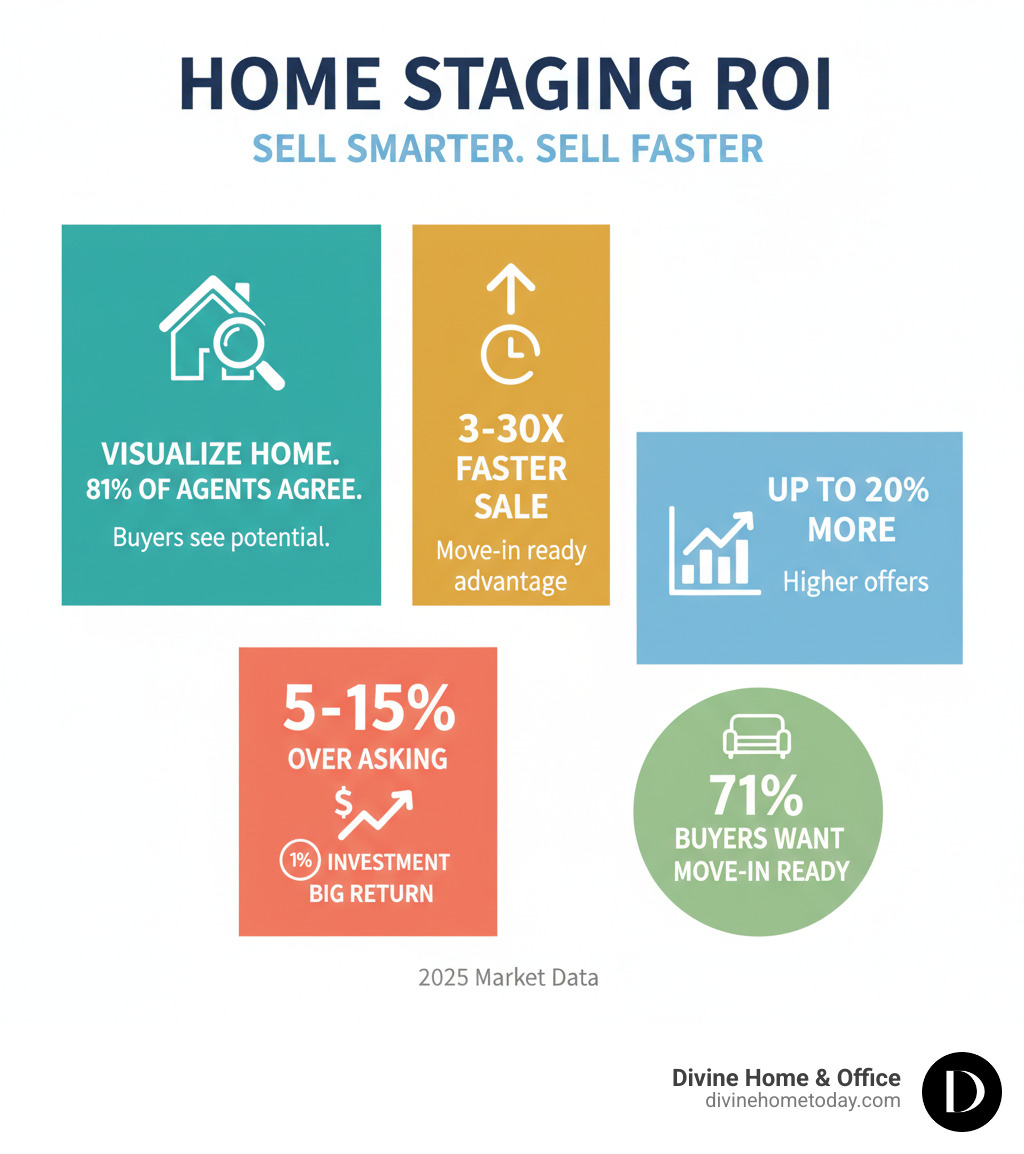 Infographic showing the ROI of home staging: 81% of agents say staging helps buyers visualize the property as their home, staged homes sell 3-30x faster, average ROI of 5-15% over asking price with just 1% investment, homes can sell for up to 20% more when staged, and 71% of buyers want move-in ready homes - staging your home for sale infographic Infographic showing the ROI of home staging: 81% of agents say staging helps buyers visualize the property as their home, staged homes sell 3-30x faster, average ROI of 5-15% over asking price with just 1% investment, homes can sell for up to 20% more when staged, and 71% of buyers want move-in ready homes - staging your home for sale infographic