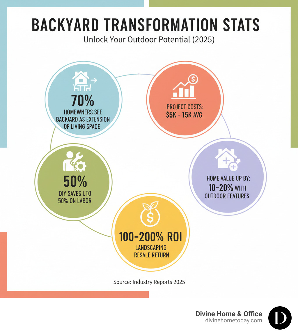 Infographic showing backyard transformation statistics: 70% of homeowners view their backyard as an extension of living space, average project costs range from $5,000-$15,000, DIY projects save up to 50% on labor, outdoor features can increase home value by 10-20%, and landscaping improvements yield 100-200% ROI at resale - amazing backyard transformations infographic Infographic showing backyard transformation statistics: 70% of homeowners view their backyard as an extension of living space, average project costs range from $5,000-$15,000, DIY projects save up to 50% on labor, outdoor features can increase home value by 10-20%, and landscaping improvements yield 100-200% ROI at resale - amazing backyard transformations infographic
