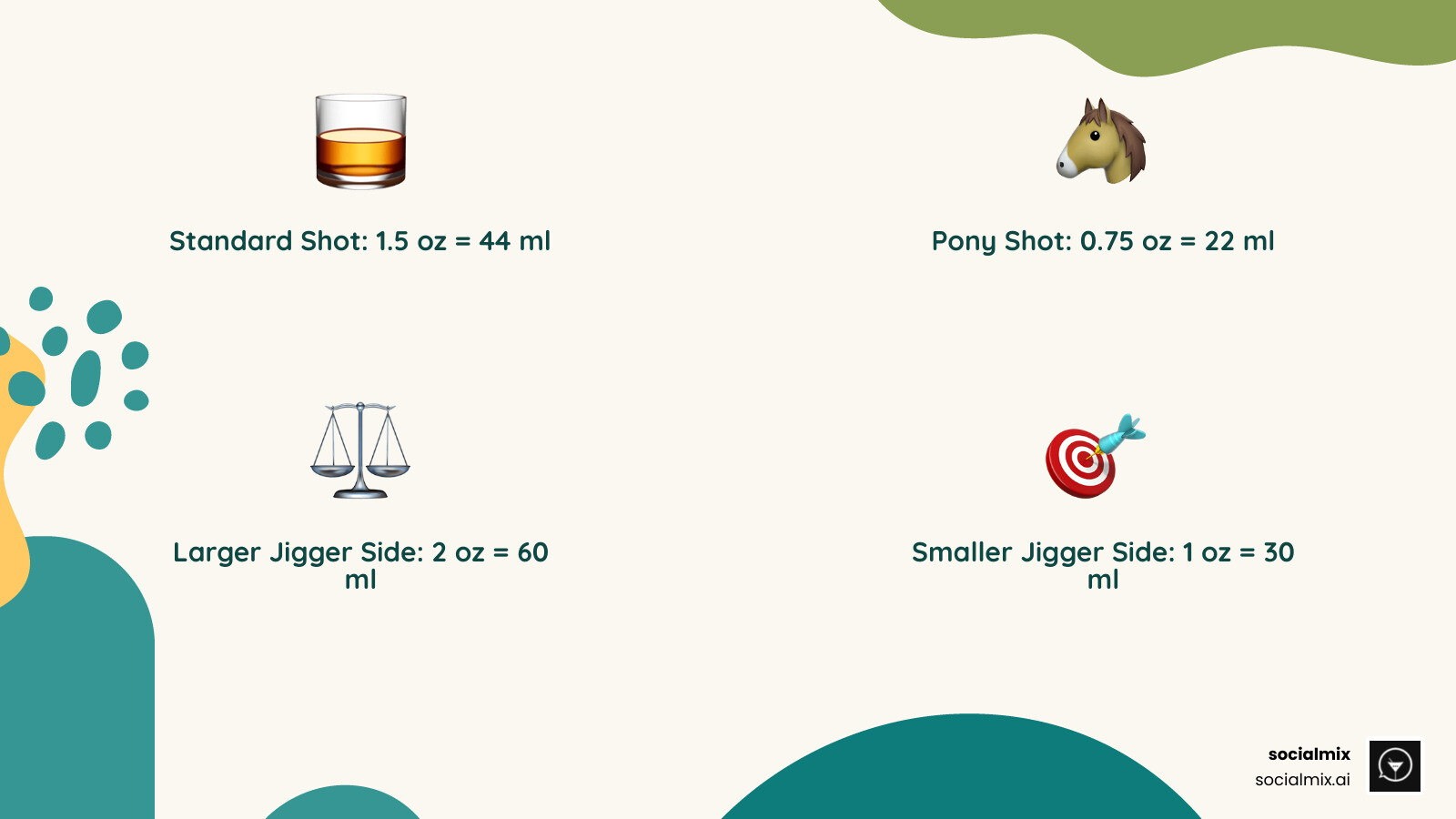 Infographic showing standard jigger measurements with both US ounces and metric milliliters: 1.5oz equals 44ml (standard shot), 0.75oz equals 22ml (pony shot), 2oz equals 60ml, and 1oz equals 30ml, displayed on a double-sided jigger illustration - bartender shot measure infographic 4_facts_emoji_nature