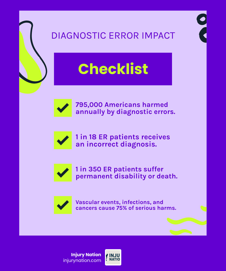 Infographic showing diagnostic error statistics: 795,000 Americans harmed annually, 1 in 18 emergency department patients misdiagnosed, 1 in 350 suffering permanent disability or death, with breakdown of the Big Three conditions (vascular events, infections, cancers) accounting for 75% of serious harms - Failure to diagnose infographic checklist-fun-neon