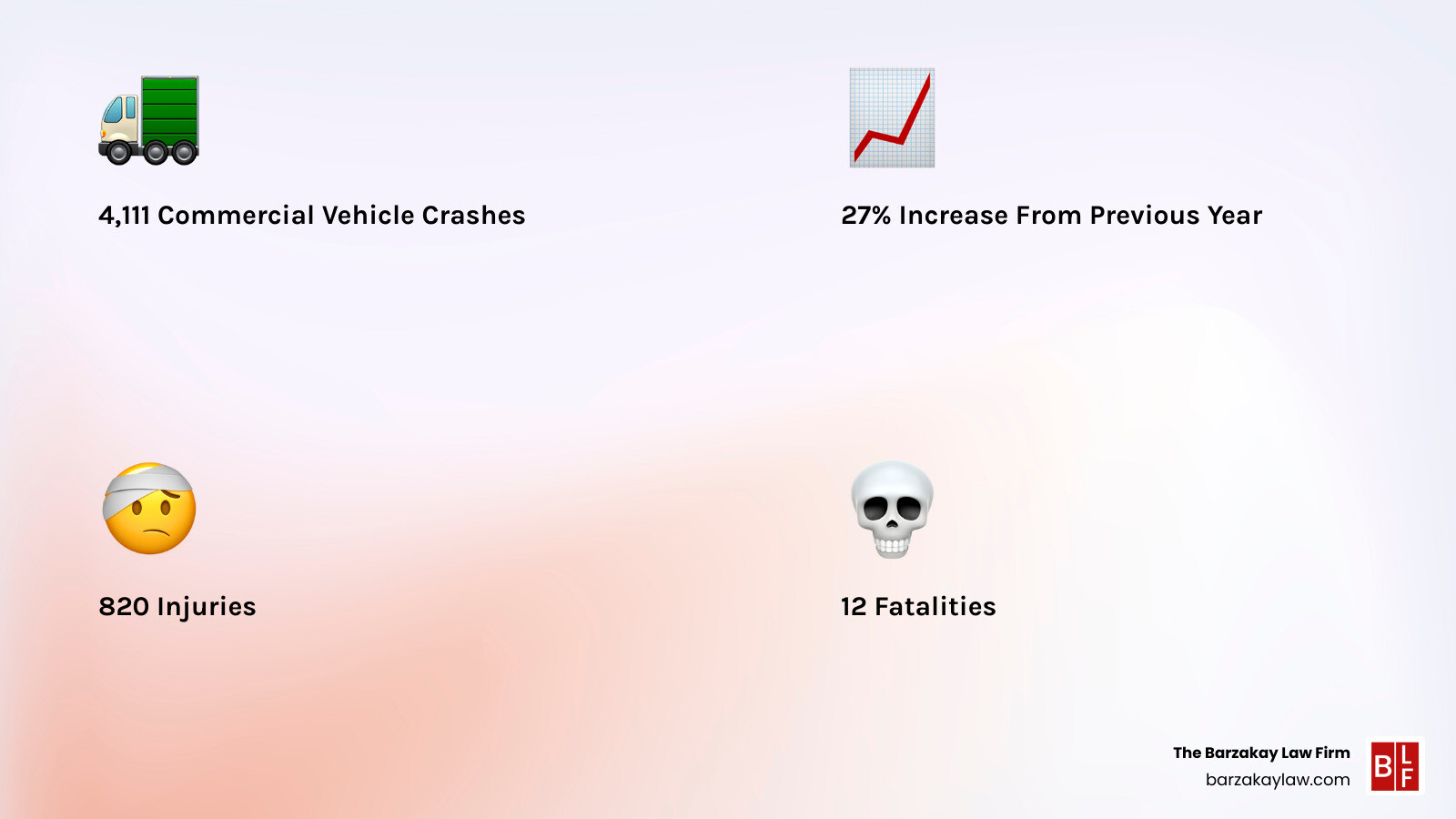 infographic showing 2021 Broward County commercial vehicle crash statistics: 4,111 total crashes, 27% increase from previous year, 820 injuries, 12 deaths, with icons representing semi-trucks and accident scenes - hollywood semi-truck accident lawyer infographic 4_facts_emoji_light-gradient infographic showing 2021 Broward County commercial vehicle crash statistics: 4,111 total crashes, 27% increase from previous year, 820 injuries, 12 deaths, with icons representing semi-trucks and accident scenes - hollywood semi-truck accident lawyer infographic 4_facts_emoji_light-gradient