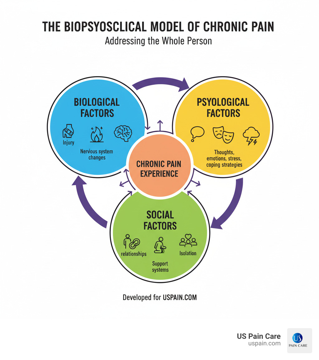 Infographic showing the biopsychosocial model of chronic pain with three interconnected circles labeled "Biological Factors" (injury, inflammation, nervous system changes), "Psychological Factors" (thoughts, emotions, stress, coping strategies), and "Social Factors" (relationships, work, isolation, support systems), with arrows indicating how each influences the pain experience - pain management psychotherapy infographic 