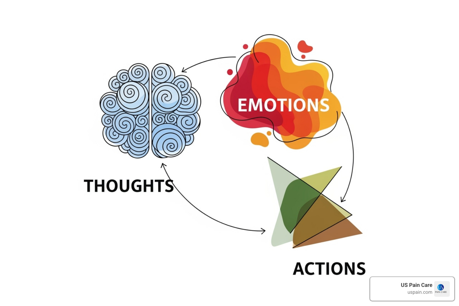 CBT model illustrating the interconnectedness of thoughts, feelings, and behaviors in the context of chronic pain - pain management psychotherapy