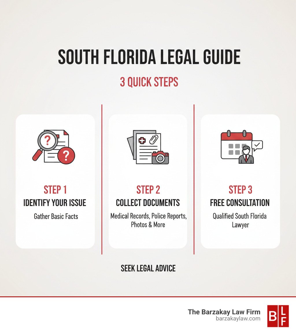 Infographic showing three key steps: Step 1 - Identify Your Legal Issue and gather basic facts. Step 2 - Collect All Relevant Documents including medical records, bills, police reports, and photos. Step 3 - Schedule a Free Consultation with a qualified lawyer who handles cases like yours in South Florida. - Seek legal advice infographic 