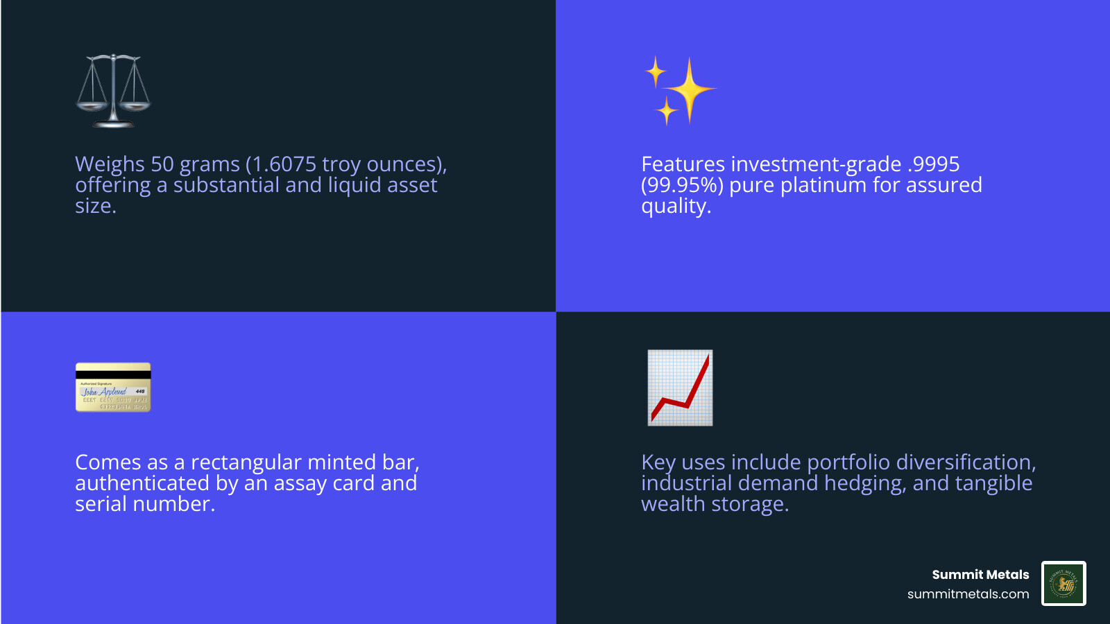 Infographic showing 50g platinum bar specifications: Weight 50 grams (1.6075 troy ounces), Purity .9995 fine platinum, Form rectangular minted bar with assay card, Dimensions approximately 46mm x 26mm x 2.2mm, and Key Uses including portfolio diversification, industrial demand hedge, and tangible wealth storage - 50g platinum bar infographic 4_facts_emoji_blue Infographic showing 50g platinum bar specifications: Weight 50 grams (1.6075 troy ounces), Purity .9995 fine platinum, Form rectangular minted bar with assay card, Dimensions approximately 46mm x 26mm x 2.2mm, and Key Uses including portfolio diversification, industrial demand hedge, and tangible wealth storage - 50g platinum bar infographic 4_facts_emoji_blue
