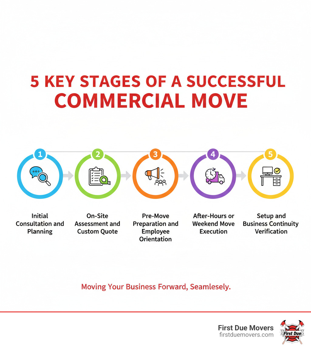 Infographic showing the 5 key stages of a successful commercial move: 1. Initial Consultation and Planning, 2. On-Site Assessment and Custom Quote, 3. Pre-Move Preparation and Employee Orientation, 4. After-Hours or Weekend Move Execution, 5. Setup and Business Continuity Verification - best commercial moving company in bellevue wa infographic 