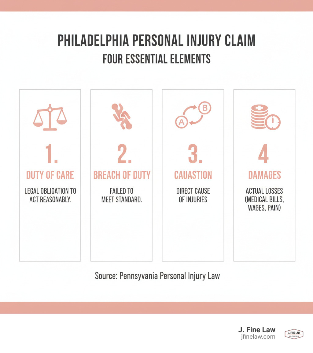 Infographic showing the four elements required to prove a personal injury claim in Philadelphia: 1. Duty of Care - The defendant owed you a legal obligation to act reasonably, 2. Breach of Duty - They failed to meet that standard through negligent actions, 3. Causation - Their negligence directly caused your injuries, 4. Damages - You suffered actual losses like medical bills, lost wages, or pain and suffering - personal injury attorney Philadelphia infographic  Infographic showing the four elements required to prove a personal injury claim in Philadelphia: 1. Duty of Care - The defendant owed you a legal obligation to act reasonably, 2. Breach of Duty - They failed to meet that standard through negligent actions, 3. Causation - Their negligence directly caused your injuries, 4. Damages - You suffered actual losses like medical bills, lost wages, or pain and suffering - personal injury attorney Philadelphia infographic