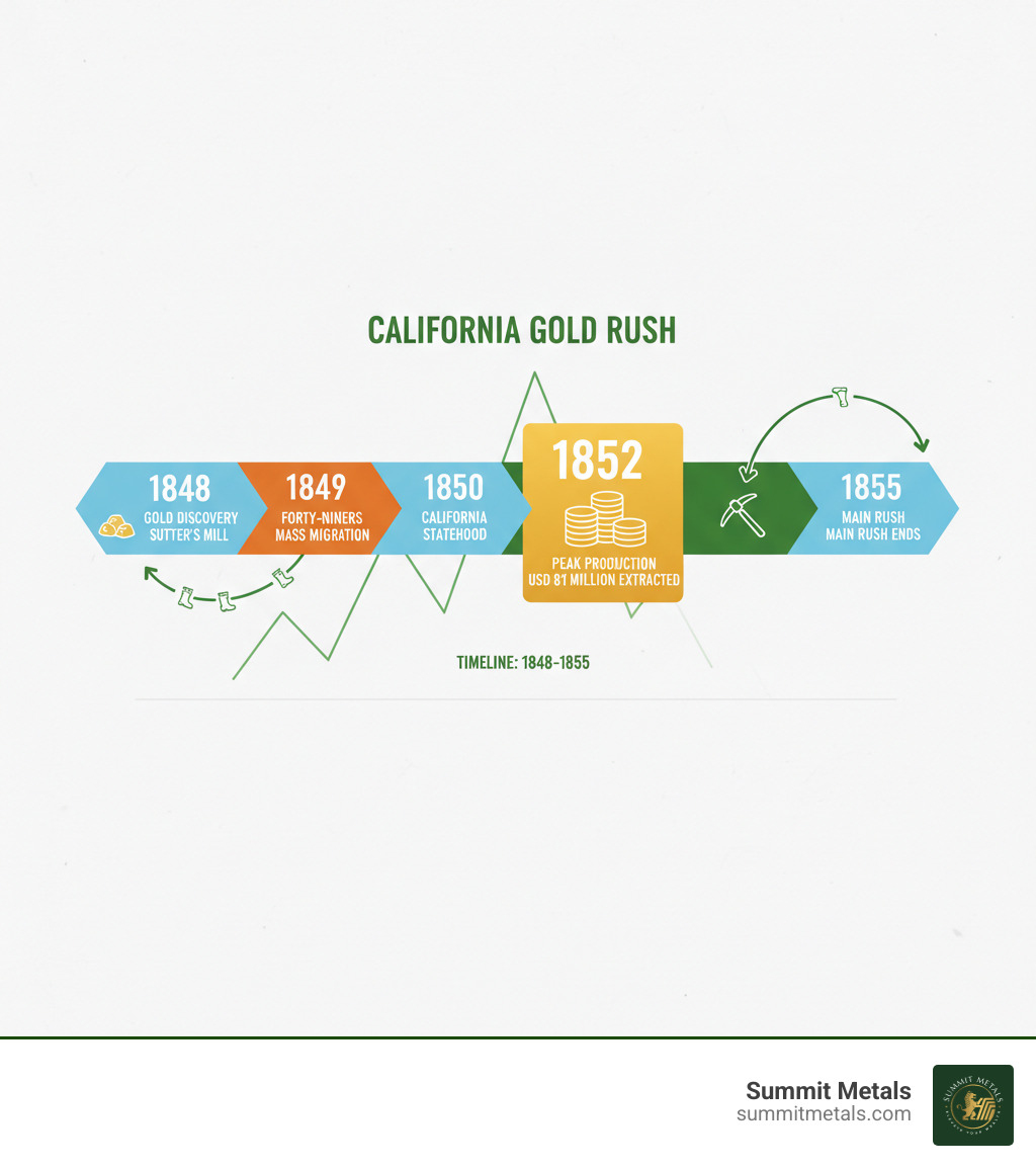 Timeline infographic showing the California Gold Rush from discovery in 1848 through the peak in 1852 to the decline in 1855, including key events like the Forty-Niners migration, California statehood in 1850, and total gold extracted - when was the american gold rush infographic Timeline infographic showing the California Gold Rush from discovery in 1848 through the peak in 1852 to the decline in 1855, including key events like the Forty-Niners migration, California statehood in 1850, and total gold extracted - when was the american gold rush infographic